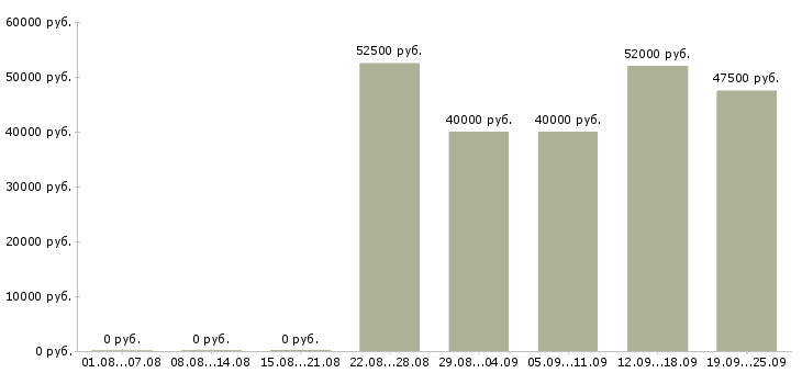 Вакансии водитель на аренду в Москве - Медиана зарплат водитель на аренду в Москве за 2 месяца