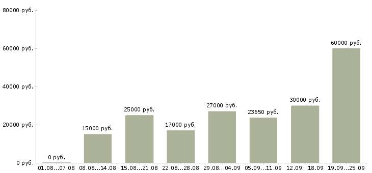 Вакансии временная Нижний новгород - Медиана зарплат временная Нижний новгород за 2 месяца