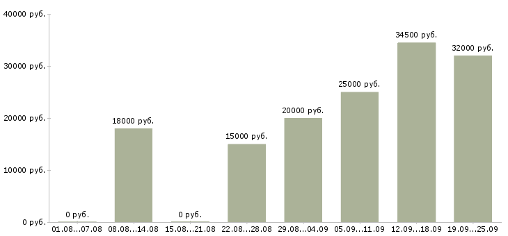 Вакансии всем в Краснодаре - Медиана зарплат всем в Краснодаре за 2 месяца