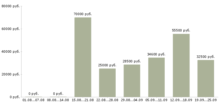 Вакансии выходные в Владимире - Медиана зарплат выходные в Владимире за 2 месяца