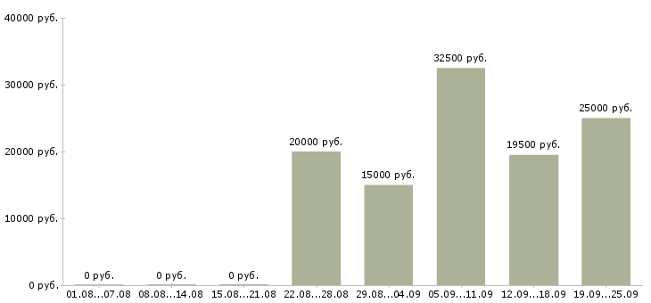 Вакансии выходные в Иркутске - Медиана зарплат выходные в Иркутске за 2 месяца