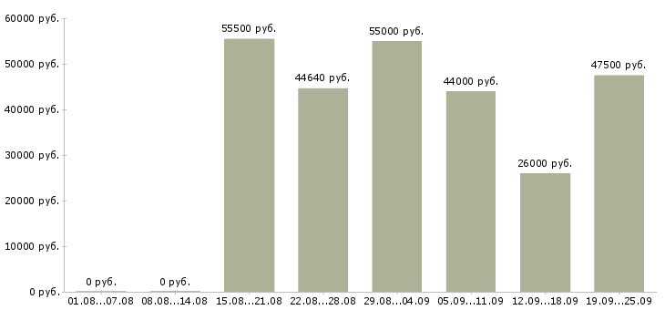 Вакансии грузчики комплектовщики вахта в Москве - Медиана зарплат грузчики комплектовщики вахта в Москве за 2 месяца