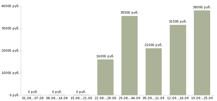 Вакансии директор Карелия - Медиана зарплат директор Карелия за 2 месяца