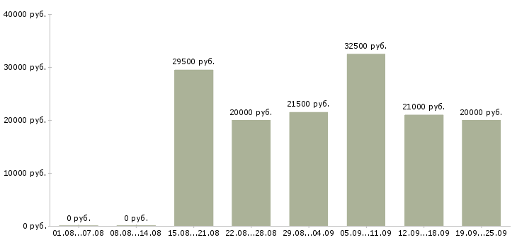 Вакансии для активных в Уфе - Медиана зарплат для активных в Уфе за 2 месяца