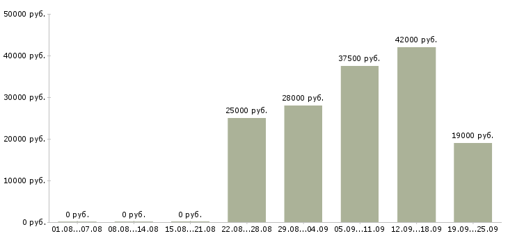 Вакансии заведующий складом Нижний новгород - Медиана зарплат заведующий складом Нижний новгород за 2 месяца