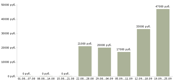 Вакансии заведующий складом Удмуртия - Медиана зарплат заведующий складом Удмуртия за 2 месяца