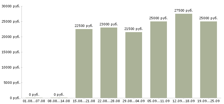 Вакансии интернет в Ставрополе - Медиана зарплат интернет в Ставрополе за 2 месяца