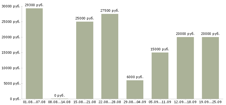 Вакансии интернет менеджер Башкортостан - Медиана зарплат интернет менеджер Башкортостан за 2 месяца