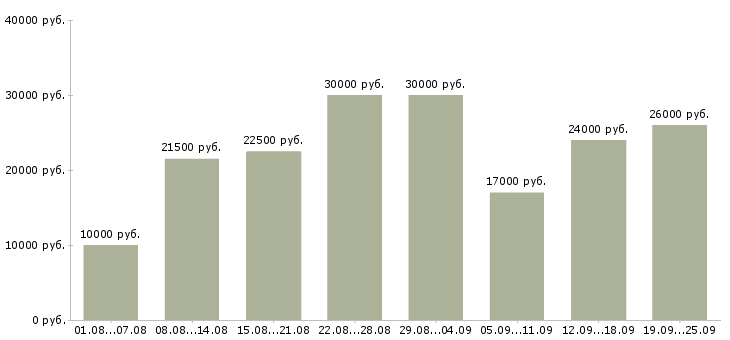 Вакансии интернет работа Карелия - Медиана зарплат интернет работа Карелия за 2 месяца