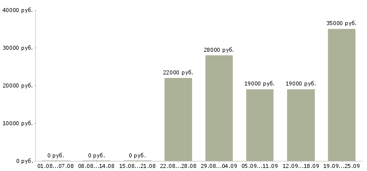 Вакансии кассир администратор Татарстан - Медиана зарплат кассир администратор Татарстан за 2 месяца