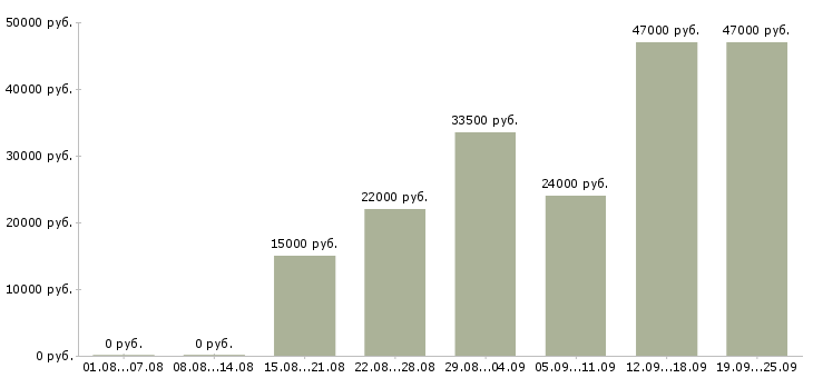 Вакансии кассир оператор Татарстан - Медиана зарплат кассир оператор Татарстан за 2 месяца
