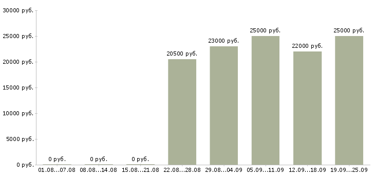 Вакансии кладовщик продавец Коми - Медиана зарплат кладовщик продавец Коми за 2 месяца
