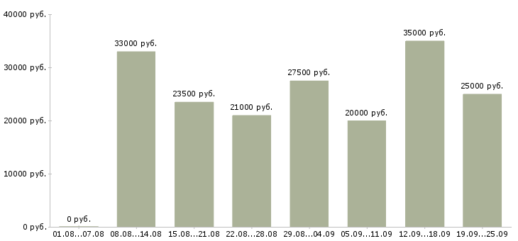 Вакансии клиент менеджер в Волгограде - Медиана зарплат клиент менеджер в Волгограде за 2 месяца