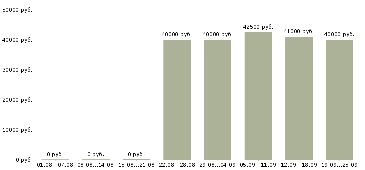 Вакансии консультант по кредитам в Москве - Медиана зарплат консультант по кредитам в Москве за 2 месяца