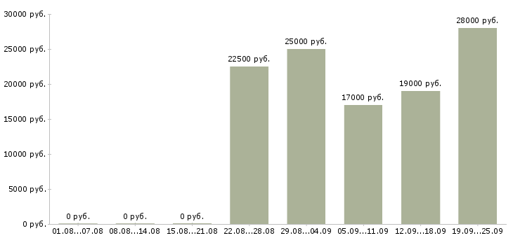 Вакансии консультант продавец консультант в Краснодаре - Медиана зарплат консультант продавец консультант в Краснодаре за 2 месяца