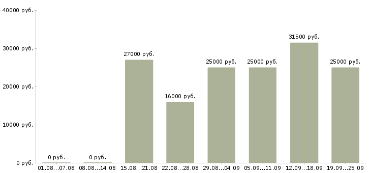 Вакансии консультанты Чувашия - Медиана зарплат консультанты Чувашия за 2 месяца