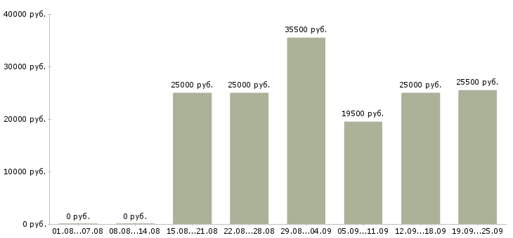 Вакансии консультанты в Самаре - Медиана зарплат консультанты в Самаре за 2 месяца