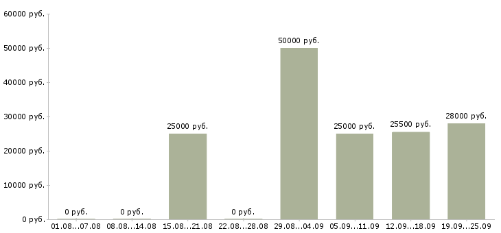 Вакансии контролер качества в Москве - Медиана зарплат контролер качества в Москве за 2 месяца