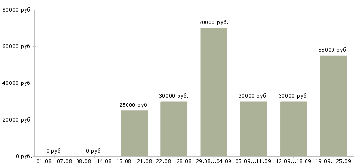 Вакансии корпоративный тренер по продажам в Москве - Медиана зарплат корпоративный тренер по продажам в Москве за 2 месяца