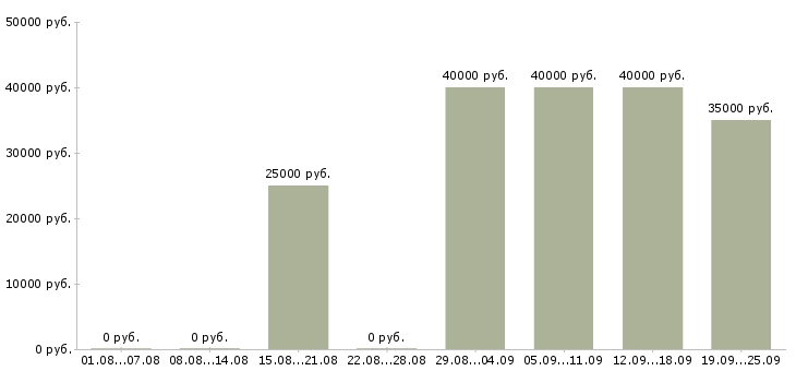 Вакансии кредитный менеджер в Москве - Медиана зарплат кредитный менеджер в Москве за 2 месяца