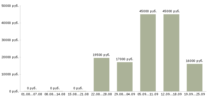 Вакансии курьер консультант Коми - Медиана зарплат курьер консультант Коми за 2 месяца