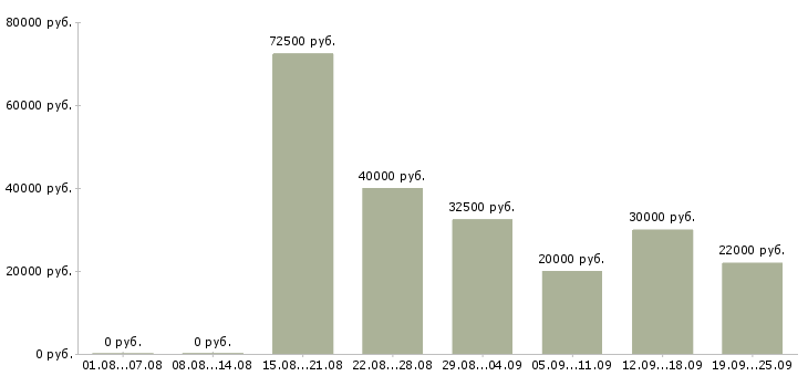Вакансии менеджер активных продаж в Челябинске - Медиана зарплат менеджер активных продаж в Челябинске за 2 месяца