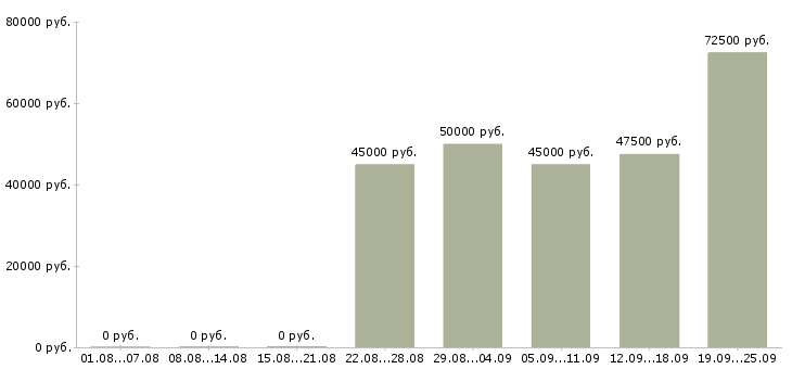 Вакансии менеджер в новый интернет проект в Москве - Медиана зарплат менеджер в новый интернет проект в Москве за 2 месяца