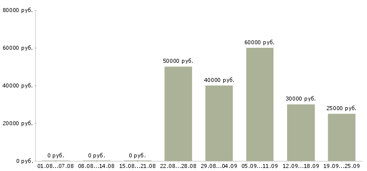 Вакансии менеджер в офис Ростов-на-дону - Медиана зарплат менеджер в офис Ростов-на-дону за 2 месяца