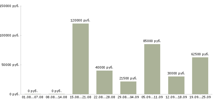 Вакансии менеджер в сми в Москве - Медиана зарплат менеджер в сми в Москве за 2 месяца