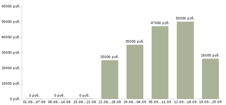 Вакансии менеджер отдела Удмуртия - Медиана зарплат менеджер отдела Удмуртия за 2 месяца