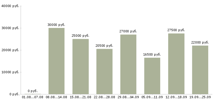 Вакансии менеджер офис менеджер в Казани - Медиана зарплат менеджер офис менеджер в Казани за 2 месяца