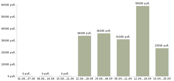 Вакансии менеджер офиса в Уфе - Медиана зарплат менеджер офиса в Уфе за 2 месяца