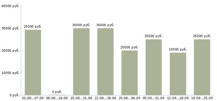 Вакансии менеджер по договорам Башкортостан - Медиана зарплат менеджер по договорам Башкортостан за 2 месяца