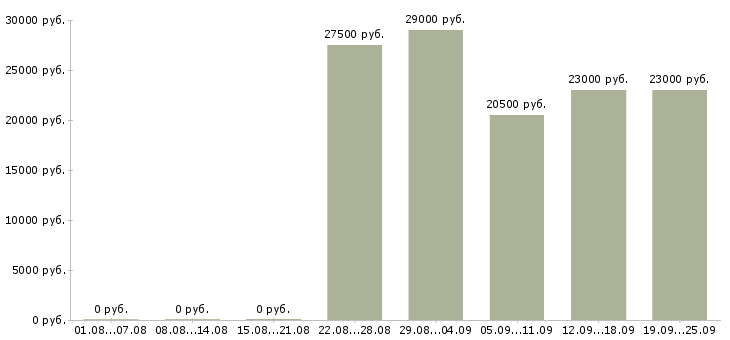 Вакансии менеджер по консультант Санкт-петербург - Медиана зарплат менеджер по консультант Санкт-петербург за 2 месяца