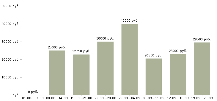 Вакансии менеджер по обучению в Воронеже - Медиана зарплат менеджер по обучению в Воронеже за 2 месяца
