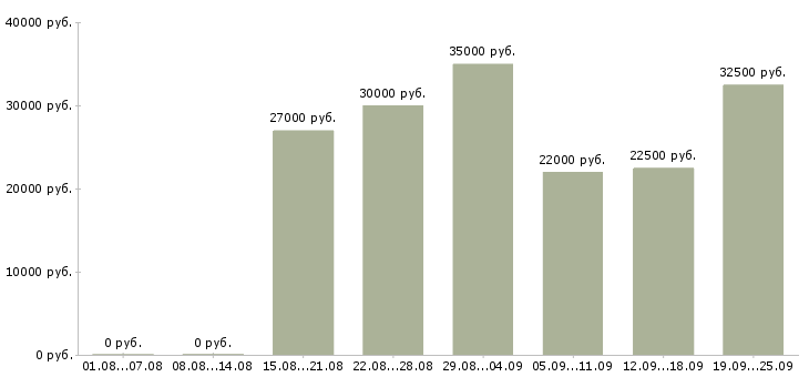Вакансии менеджер по оформлению в Кирове - Медиана зарплат менеджер по оформлению в Кирове за 2 месяца