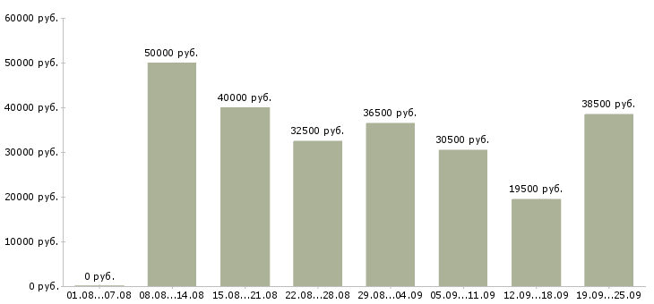 Вакансии менеджер по персоналу с обучением в Москве - Медиана зарплат менеджер по персоналу с обучением в Москве за 2 месяца