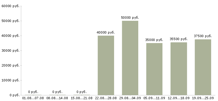 Вакансии менеджер по продажам менеджер проектов Санкт-петербург - Медиана зарплат менеджер по продажам менеджер проектов Санкт-петербург за 2 месяца
