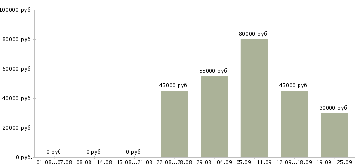 Вакансии менеджер по продаже бизнеса Санкт-петербург - Медиана зарплат менеджер по продаже бизнеса Санкт-петербург за 2 месяца