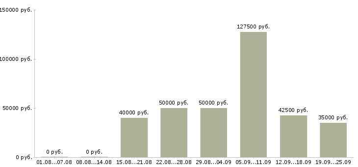 Вакансии менеджер по работе постоянными клиентами Санкт-петербург - Медиана зарплат менеджер по работе постоянными клиентами Санкт-петербург за 2 месяца