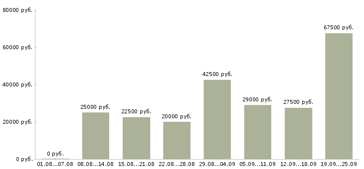 Вакансии менеджер работе с клиентами в Воронеже - Медиана зарплат менеджер работе с клиентами в Воронеже за 2 месяца