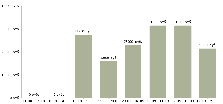 Вакансии менеджера в Смоленске - Медиана зарплат менеджера в Смоленске за 2 месяца