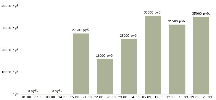 Вакансии менеджеры в Кургане - Медиана зарплат менеджеры в Кургане за 2 месяца
