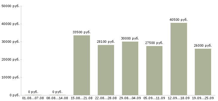 Вакансии мерчендайзер в магазин в Москве - Медиана зарплат мерчендайзер в магазин в Москве за 2 месяца