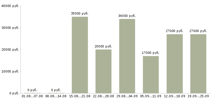 Вакансии на пк в Кирове - Медиана зарплат на пк в Кирове за 2 месяца