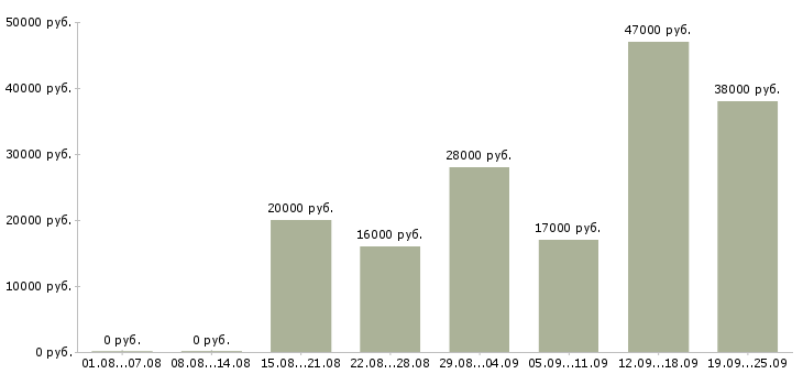 Вакансии начальник Карелия - Медиана зарплат начальник Карелия за 2 месяца
