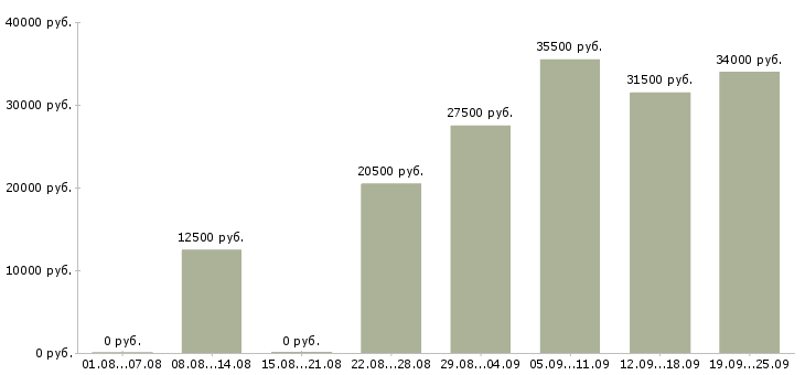 Вакансии начальник в Барнауле - Медиана зарплат начальник в Барнауле за 2 месяца