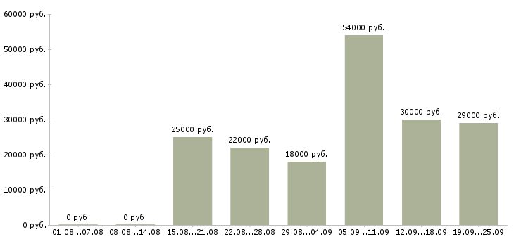 Вакансии начальник в Перми - Медиана зарплат начальник в Перми за 2 месяца