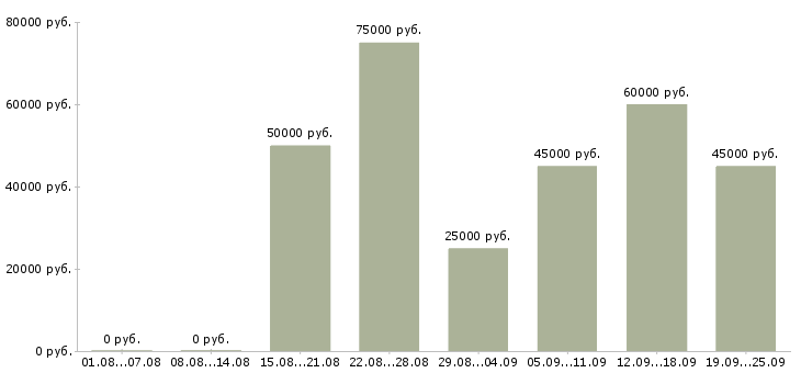 Вакансии няня мальчику в Москве - Медиана зарплат няня мальчику в Москве за 2 месяца