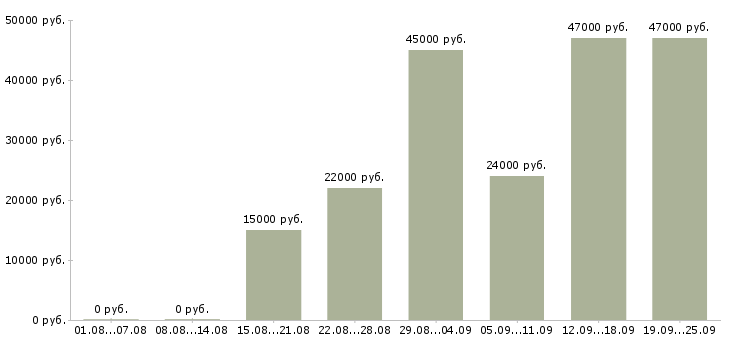 Вакансии оператор кассир Татарстан - Медиана зарплат оператор кассир Татарстан за 2 месяца